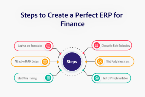 How to Build An ERP System for Banking [Modules+Development+Cost]