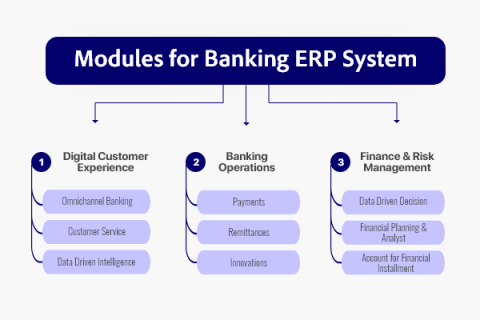 How to Build An ERP System for Banking [Modules+Development+Cost]